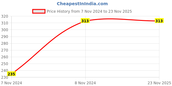 moglix.com Pye 19x22mm Chrome Vanadium Steel Double Open End Jaw Spanner, PYE-1151 (Pack of 5) pye Price History Graph from 7 Nov 2024 to 23 Nov 2025