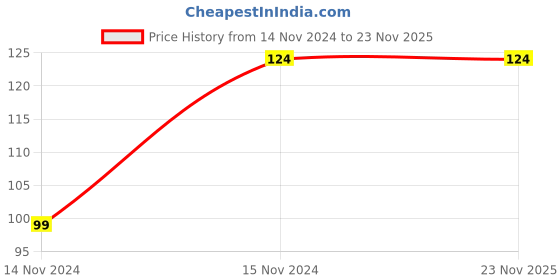 moglix.com Pye 19x22mm Chrome Vanadium Steel Shallow Offset Ring Spanner, PYE-1153 pye Price History Graph from 14 Nov 2024 to 22 Nov 2025