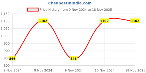 moglix.com Pye 200mm PTL Insulated Screw Driver with Neon Bulb, 705 (Pack of 20) pye Price History Graph from 9 Nov 2024 to 18 Nov 2025