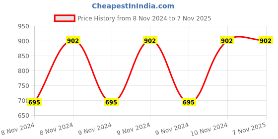 moglix.com Pye 200x10mm PTL Transparent Screw Driver with Unbreakable Plastic Handle, 565 (Pack of 6) pye Price History Graph from 8 Nov 2024 to 7 Nov 2025