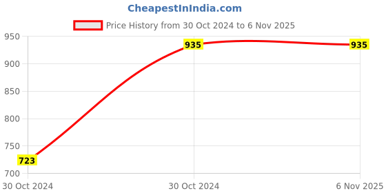 moglix.com Pye 200x4.5mm PTL Transparent Insulated Screw Driver with Unbreakable Plastic Handle, 608 (Pack of 20) pye Price History Graph from 30 Oct 2024 to 6 Nov 2025