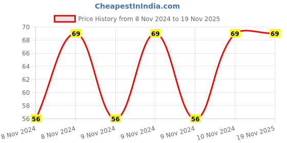moglix.com Pye 200x5mm PTL 2-In-1 Transparent Screw Driver with Plastic Handle, 574 pye Price History Graph from 8 Nov 2024 to 19 Nov 2025