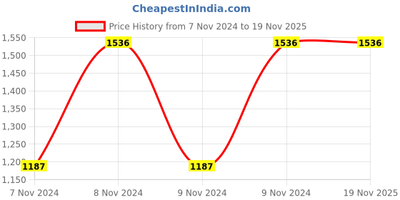 moglix.com Pye 200x6mm PTL Phillip Head Screw Driver with Unbreakable Plastic Handle, 514 (Pack of 20) pye Price History Graph from 7 Nov 2024 to 18 Nov 2025