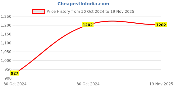 moglix.com Pye 200x6mm PTL Transparent Screw Driver with Unbreakable Plastic Handle, 560 (Pack of 20) pye Price History Graph from 30 Oct 2024 to 18 Nov 2025