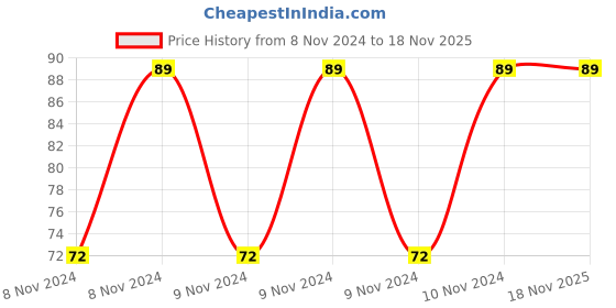 moglix.com Pye 200x8mm PTL Transparent Screw Driver with Unbreakable Plastic Handle, 562 pye Price History Graph from 8 Nov 2024 to 18 Nov 2025
