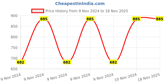 moglix.com Pye 200x8mm PTL Transparent Screw Driver with Unbreakable Plastic Handle, 562 (Pack of 10) pye Price History Graph from 9 Nov 2024 to 17 Nov 2025