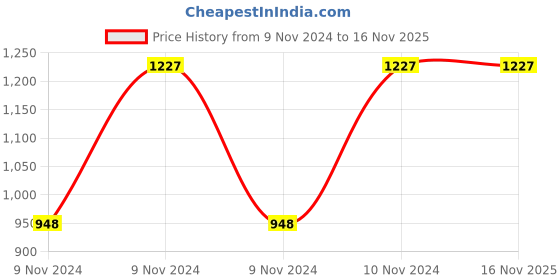 moglix.com Pye 200x8mm PTL Transparent Slotted Head Screw Driver with Plastic Handle, 516-S (Pack of 10) pye Price History Graph from 9 Nov 2024 to 16 Nov 2025
