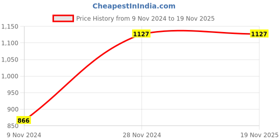 moglix.com Pye 200x8mm PTL Transparent Slotted Head Screw Driver with Plastic Handle, 562-S (Pack of 10) pye Price History Graph from 9 Nov 2024 to 18 Nov 2025
