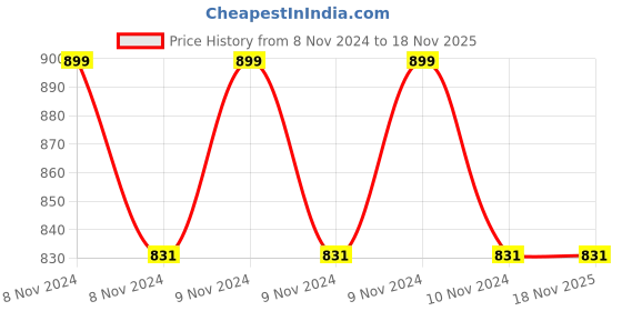 moglix.com Pye 205mm Insulated Auto Wire Stripper &a; Cutter, PYE-953 pye Price History Graph from 8 Nov 2024 to 18 Nov 2025