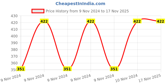 moglix.com Pye 22 to 32mm Universal Wrench, PYE-1202 pye Price History Graph from 9 Nov 2024 to 16 Nov 2025