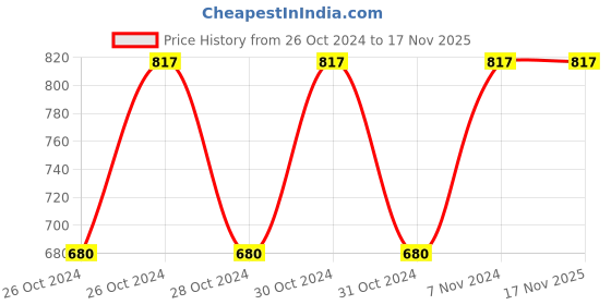 moglix.com Pye 22x200mm Octagonal Chisel, PYE-772 (Pack of 6) pye Price History Graph from 26 Oct 2024 to 17 Nov 2025