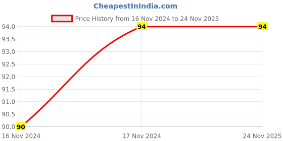 moglix.com Pye 24x26mm Chrome Vanadium Steel Double Open End Jaw Spanner, PYE-1151 pye Price History Graph from 16 Nov 2024 to 24 Nov 2025