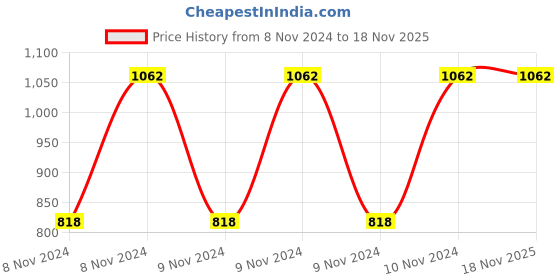 moglix.com Pye 250x10mm PTL Transparent Slotted Head Screw Driver with Plastic Handle, 566-S (Pack of 6) pye Price History Graph from 8 Nov 2024 to 18 Nov 2025