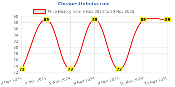 moglix.com Pye 250x6mm PTL 2-In-1 Transparent Screw Driver with Plastic Handle, 577BH pye Price History Graph from 8 Nov 2024 to 20 Nov 2025