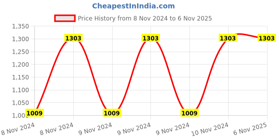 moglix.com Pye 250x6mm PTL Transparent Screw Driver with Unbreakable Plastic Handle, 613 (Pack of 20) pye Price History Graph from 8 Nov 2024 to 6 Nov 2025