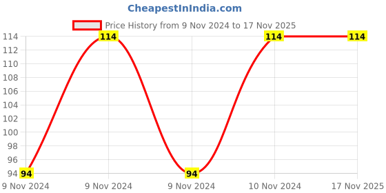 moglix.com Pye 250x8mm PTL Phillips Head Screw Driver with Unbreakable Plastic Handle, 517 pye Price History Graph from 9 Nov 2024 to 17 Nov 2025