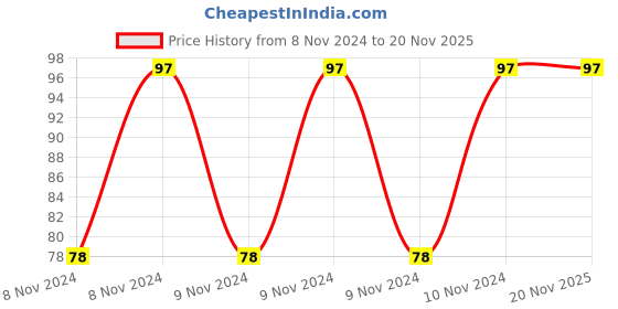 moglix.com Pye 250x8mm PTL Transparent Screw Driver with Unbreakable Plastic Handle, 563 pye Price History Graph from 8 Nov 2024 to 19 Nov 2025