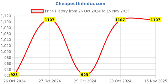 moglix.com Pye 25x200mm Octagonal Chisel, PYE-773 (Pack of 6) pye Price History Graph from 26 Oct 2024 to 15 Nov 2025