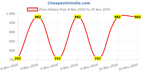 moglix.com Pye 300x10mm PTL Transparent Screw Driver with Unbreakable Plastic Handle, 567 (Pack of 6) pye Price History Graph from 8 Nov 2024 to 19 Nov 2025