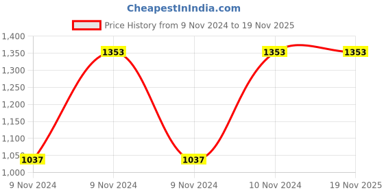 moglix.com Pye 300x5mm PTL Phillip Head Screw Driver with Unbreakable Plastic Handle, 521 (Pack of 20) pye Price History Graph from 9 Nov 2024 to 19 Nov 2025