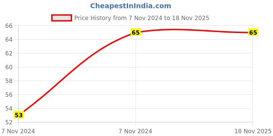 moglix.com Pye 300x5mm PTL Transparent Insulated Screw Driver with Unbreakable Plastic Handle, 605 pye Price History Graph from 7 Nov 2024 to 18 Nov 2025