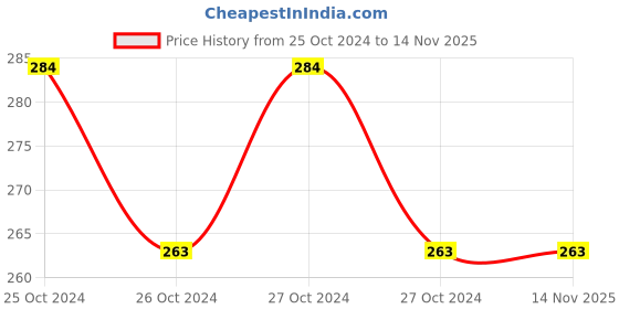 moglix.com Pye 30x250mm Octagonal Chisel, PYE-774 pye Price History Graph from 25 Oct 2024 to 13 Nov 2025