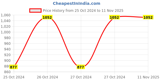 moglix.com Pye 30x250mm Octagonal Chisel, PYE-774 (Pack of 4) pye Price History Graph from 25 Oct 2024 to 11 Nov 2025