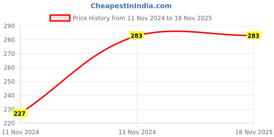 moglix.com Pye 30x32mm Chrome Vanadium Steel Shallow Offset Ring Spanner, PYE-1153 pye Price History Graph from 11 Nov 2024 to 18 Nov 2025