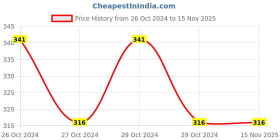 moglix.com Pye 32x300mm Octagonal Chisel, PYE-775 pye Price History Graph from 26 Oct 2024 to 15 Nov 2025