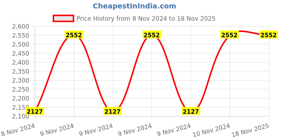 moglix.com Pye 450mm Pipe Wrench, PYE-918 (Pack of 4) pye Price History Graph from 8 Nov 2024 to 17 Nov 2025