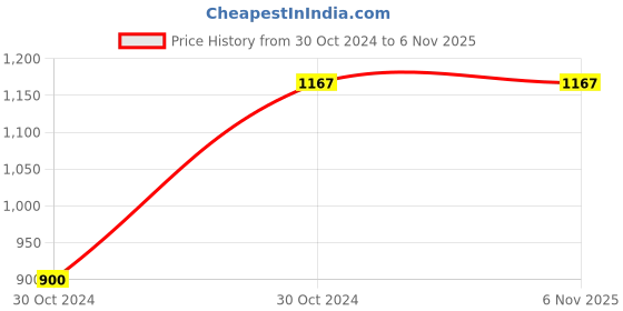 moglix.com Pye 450x10mm PTL Transparent Screw Driver with Unbreakable Plastic Handle, 570 (Pack of 6) pye Price History Graph from 30 Oct 2024 to 6 Nov 2025