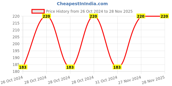 moglix.com Pye 500mm Cross Pein Drop Forged Hammer, PYE-762 pye Price History Graph from 26 Oct 2024 to 28 Nov 2025