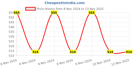 moglix.com Pye 50mm Soft Faced Plastic Hammer, PTL-154 pye Price History Graph from 8 Nov 2024 to 13 Nov 2025