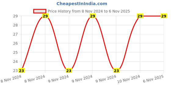 moglix.com Pye 50x2.5mm PTL Transparent Screw Driver with Plastic Handle, T4 pye Price History Graph from 8 Nov 2024 to 6 Nov 2025