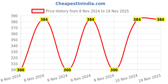 moglix.com Pye 50x2.5mm PTL Transparent Screw Driver with Unbreakable Plastic Handle, 532 (Pack of 20) pye Price History Graph from 8 Nov 2024 to 19 Nov 2025