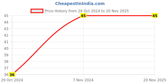 moglix.com Pye 50x6mm PTL Transparent 2 In 1 Stubby Screw Driver with Plastic Handle, 571 pye Price History Graph from 29 Oct 2024 to 19 Nov 2025