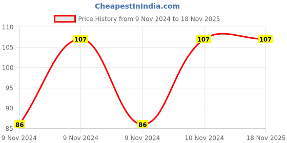 moglix.com Pye 5/16x7/16 inch Chrome Vanadium Steel Shallow Offset Ring Spanner, PYE-1153 pye Price History Graph from 9 Nov 2024 to 18 Nov 2025