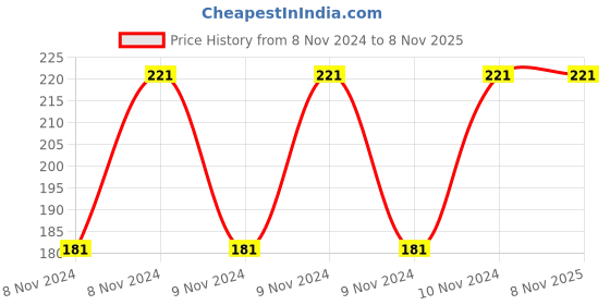 moglix.com Pye 600x10mm PTL Transparent Screw Driver with Unbreakable Plastic Handle, 591 pye Price History Graph from 8 Nov 2024 to 7 Nov 2025