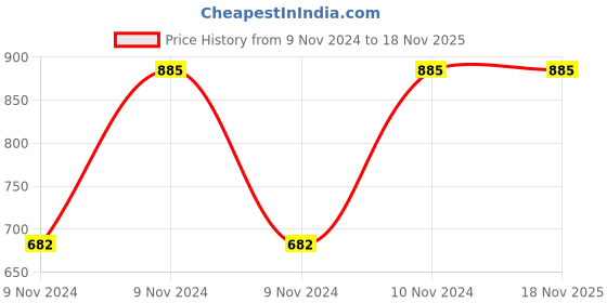 moglix.com Pye 600x10mm PTL Transparent Screw Driver with Unbreakable Plastic Handle, 591 (Pack of 4) pye Price History Graph from 9 Nov 2024 to 18 Nov 2025