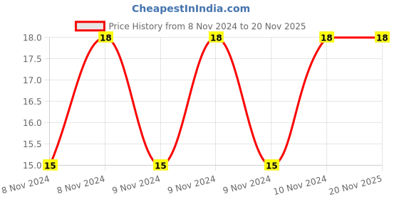 moglix.com Pye 65x3.25mm PTL Transparent Screw Driver with Unbreakable Plastic Handle, 552 pye Price History Graph from 8 Nov 2024 to 19 Nov 2025