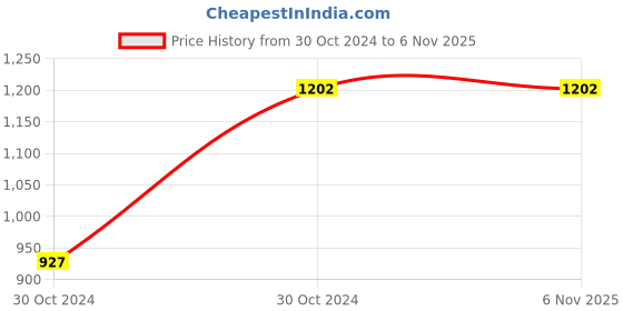 moglix.com Pye 6mm PTL Screw Driver Kit with Unbreakable Handle &a; 8 Blade, 9500 (Pack of 5) pye Price History Graph from 30 Oct 2024 to 6 Nov 2025