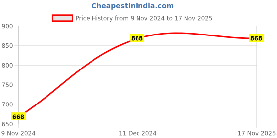 moglix.com Pye 75x3mm PTL Transparent Screw Driver with Plastic Handle, T5 (Pack of 20) pye Price History Graph from 9 Nov 2024 to 16 Nov 2025