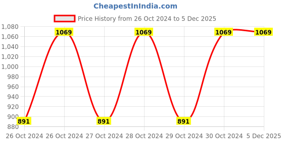 moglix.com Pye 75x5mm PTL Transparent Nail Puller, 511-PR (Pack of 20) pye Price History Graph from 26 Oct 2024 to 5 Dec 2025