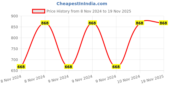 moglix.com Pye 75x6mm PTL Transparent Screw Driver with Unbreakable Plastic Handle, 609 (Pack of 20) pye Price History Graph from 8 Nov 2024 to 18 Nov 2025