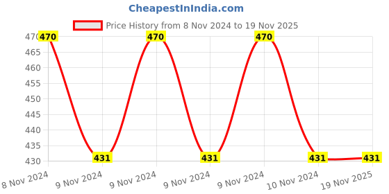 moglix.com Pye 8 Pcs Chrome-Vanadium Steel Shallow Offset Ring Spanners Set, PYE-1154 pye Price History Graph from 8 Nov 2024 to 19 Nov 2025