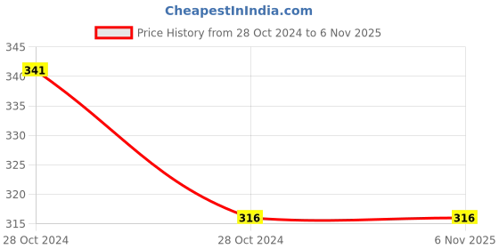 moglix.com Pye 800mm Cross Pein Drop Forged Hammer, PYE-764 pye Price History Graph from 28 Oct 2024 to 5 Nov 2025
