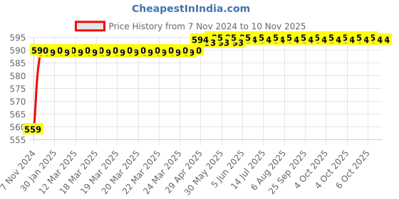 moglix.com PYE Combination Pliers, Wire Stripper &a; Screwdriver Set with Neon Bulb pye Price History Graph from 7 Nov 2024 to 10 Nov 2025