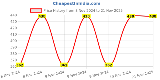 moglix.com Pye PH2x65mm 20 Pcs PTL Screw Driver Bits Set, SBP-265 pye Price History Graph from 8 Nov 2024 to 20 Nov 2025