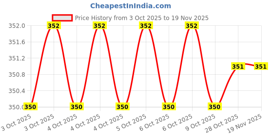 moglix.com Pye PYE-596 Screwdriver Set pye Price History Graph from 3 Oct 2025 to 17 Nov 2025