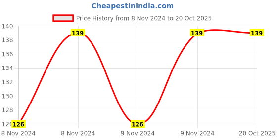 moglix.com Pyrax 10 Pcs Green Tracing Sticks Set pyrax Price History Graph from 8 Nov 2024 to 19 Oct 2025